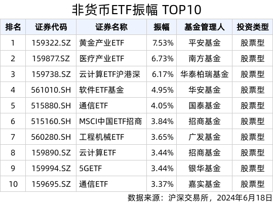 ETF热门榜：纳指科技ETF(159509.SZ)再获资金青睐，基准国债ETF(511100.SH)交易活跃