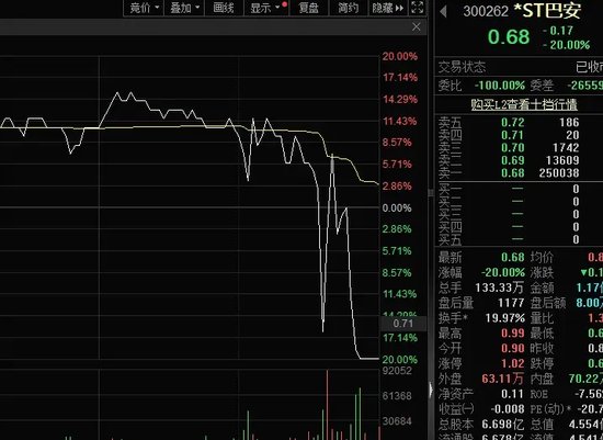 收盘前20cm跳水跌停，尾盘近160万资金“博傻”，又一家公司退市!华为官宣，倒计时3天，盘古大模型5.0将发布