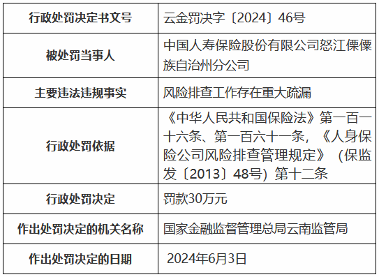 中国人寿怒江傈僳族自治州分公司及其兰坪县营销服务部共计被罚60万元：员工出现欺骗投保人的违法行为