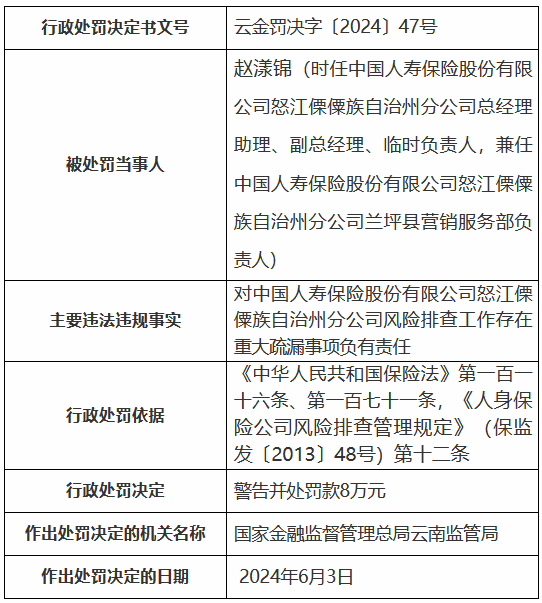 中国人寿怒江傈僳族自治州分公司及其兰坪县营销服务部共计被罚60万元：员工出现欺骗投保人的违法行为