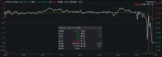 “末日保壳”失败！7分钟狂跌25%，又一A股公司锁定退市！