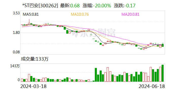 *ST巴安：公司连续20个交易日收盘价低于1元 已触及终止上市情形