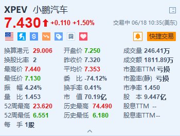 美股异动｜小鹏汽车涨1.5% 近日公布MONA系列M03车型的“0.618 AI 量化美学”