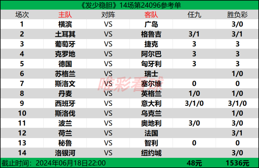 深圳新闻网|2024澳门今晚一肖一码-发少稳胆14场24096期：葡萄牙做胆，英格兰打法猥琐