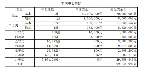 大乐透第24026期中2注一等奖 单注最高奖金1800万 奖池8.55亿