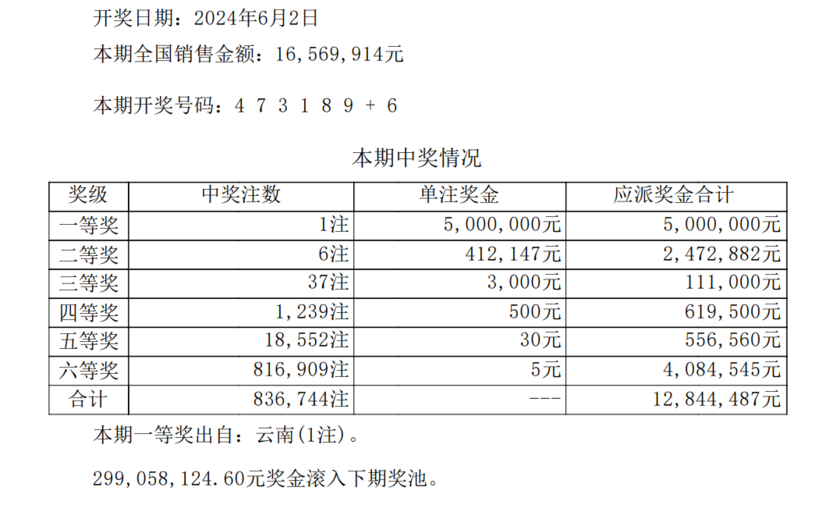 双色球24062期中一等奖5注 单注奖金956万 奖池24亿