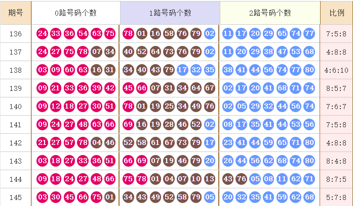 快乐8第2024146期麒麟八侠预测：关注0路码反弹