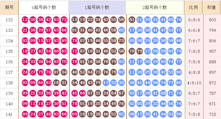 快乐8第2024142期麒麟八侠预测：1路码连续两期出号下降