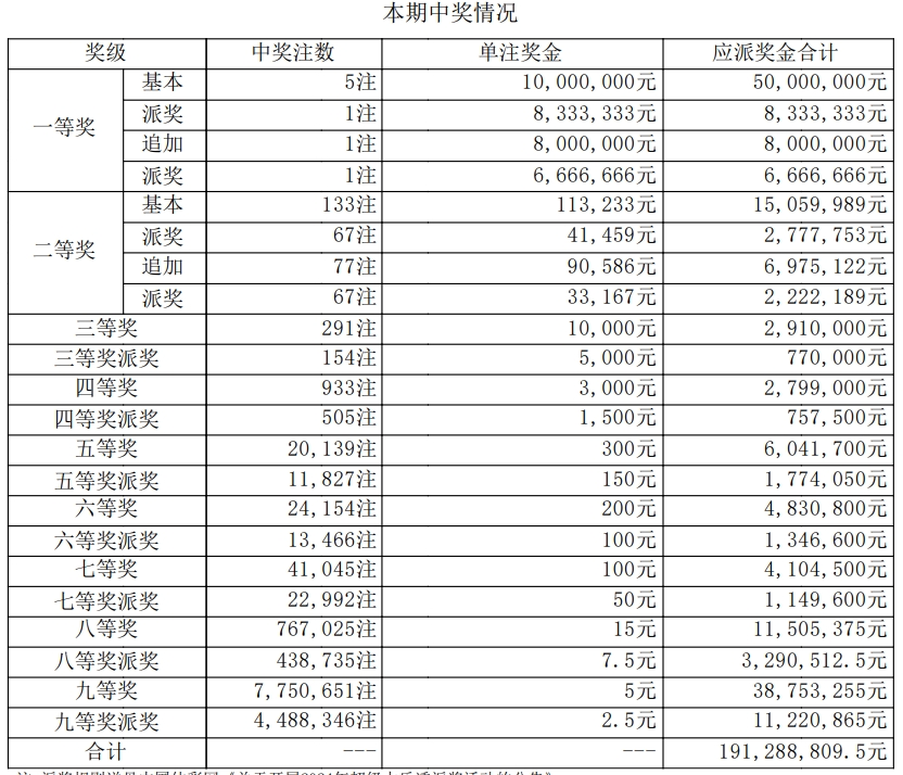 大乐透第24039期中5注一等奖 单注最高奖金3299万 奖池9.31亿