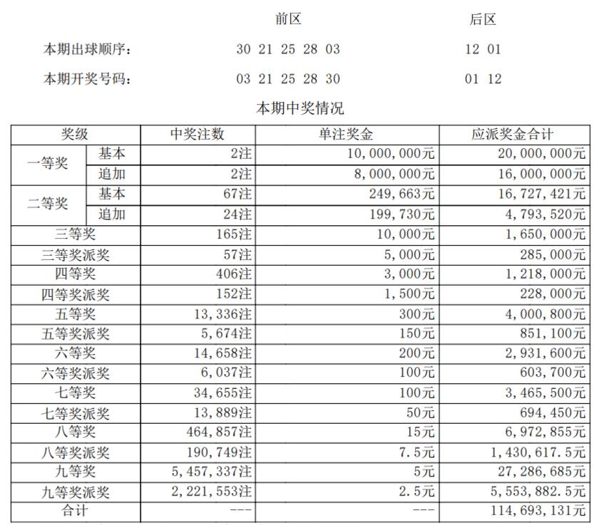 zol新闻中心|✨【2024澳门正版资料免费图】-✨大乐透第24060期中2注一等奖 单注最高奖金1800万 奖池9.7亿