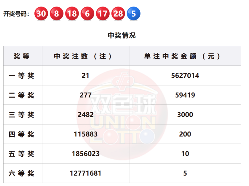 双色球24064期中21注一等奖 单注奖金562万 奖池23亿