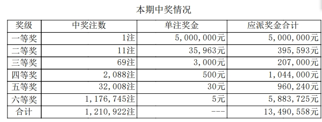 7星彩第24040期开出一注一等奖 单注奖金500万 奖池2.8亿