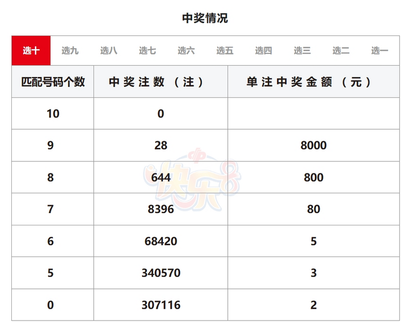 大乐透第24039期中5注一等奖 单注最高奖金3299万 奖池9.31亿