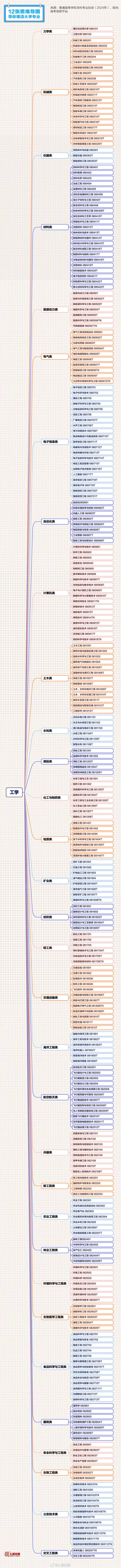 转存收藏！12张思维导图理清大学专业                