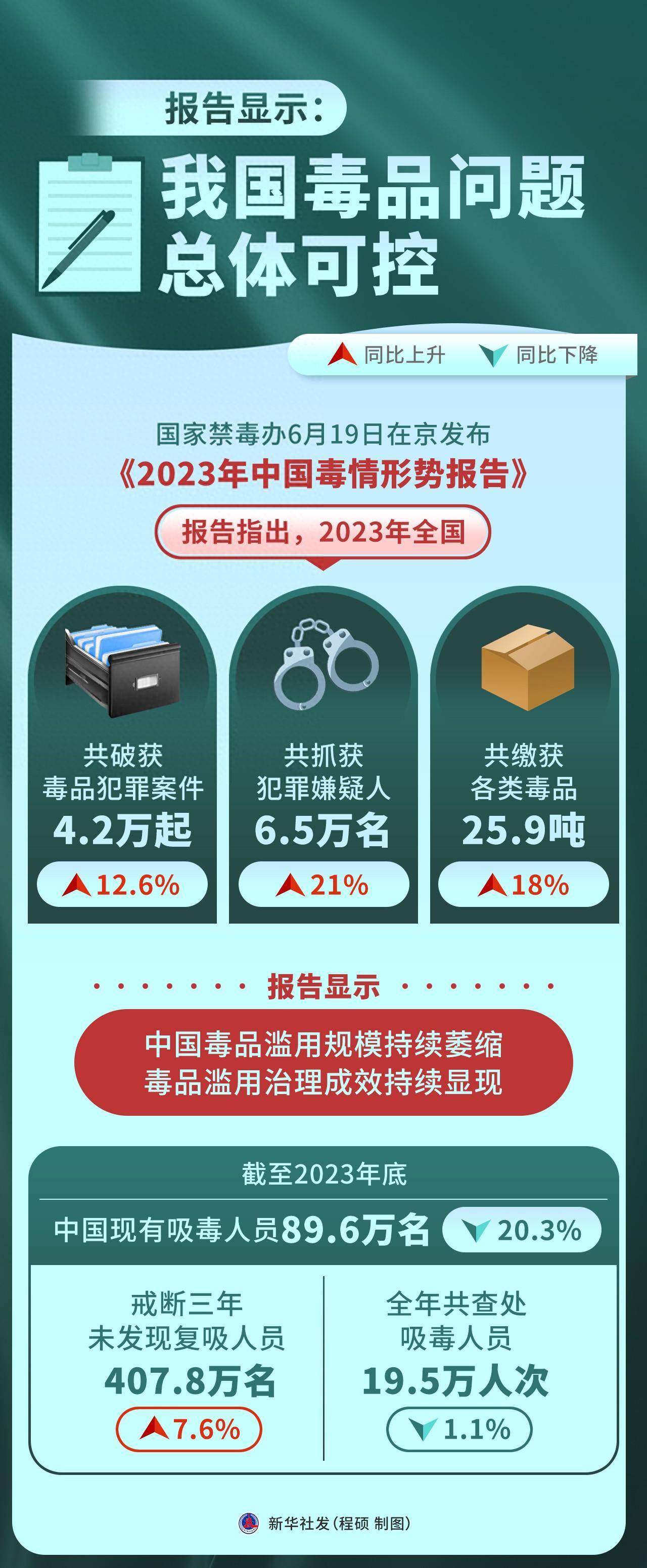 （图表）报告显示：我国毒品问题总体可控                