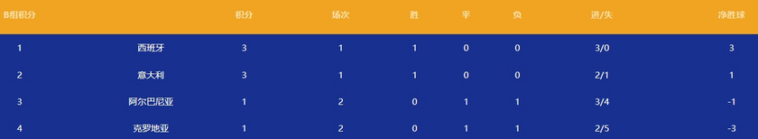 一场平局双双出局？克罗地亚、阿尔巴尼亚末轮若不胜基本出局