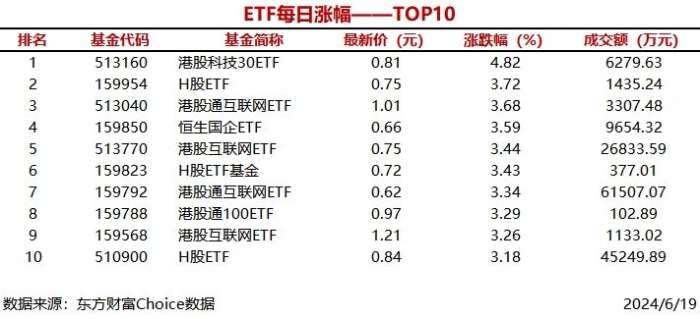 时刻快讯|1只ETF涨幅超过4%，港股科技30ETF上涨4.82%