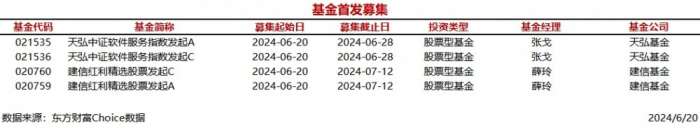 时刻快讯|今日4只基金首发募集