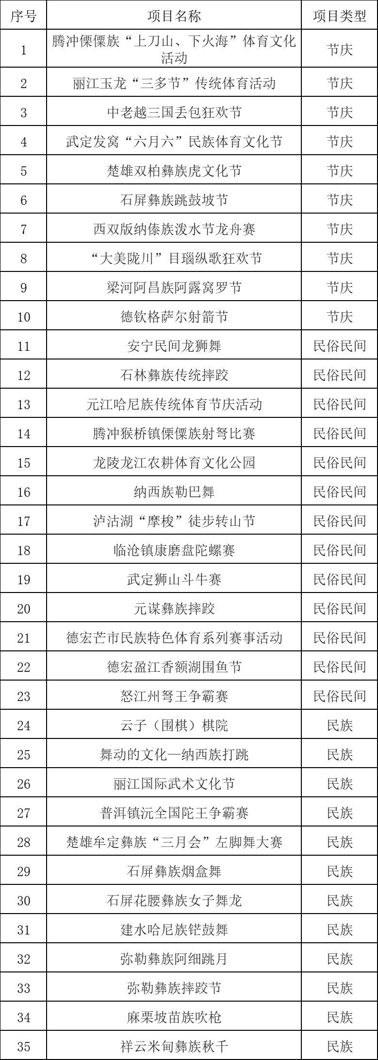 大理2项目入选！2024年云南省体育旅游精品项目和体育文化优秀项目名单公布                