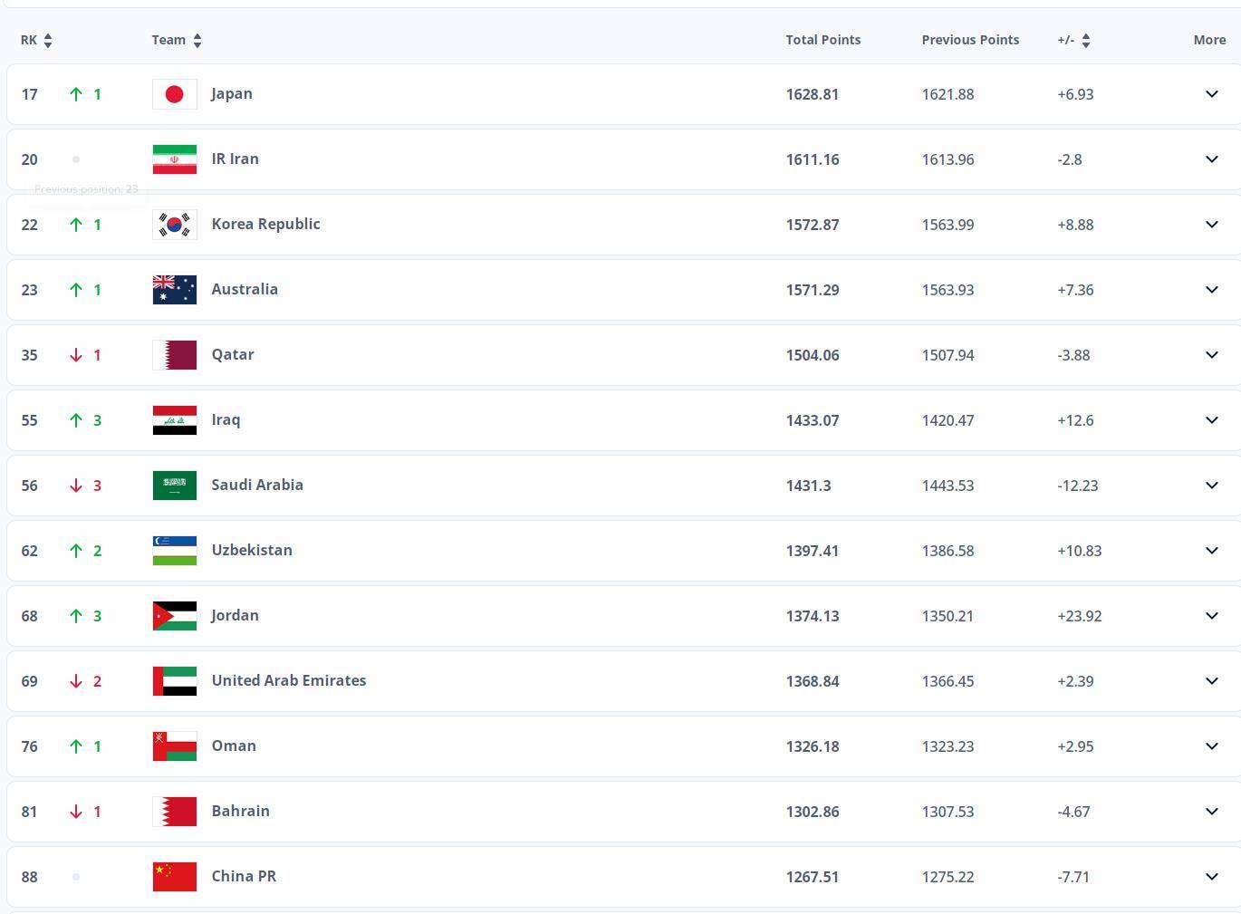 FIFA排名揭晓！国足亚洲第13 将以第5档球队参加18强赛抽签                