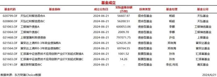 时刻快讯|今日10只基金公告成立