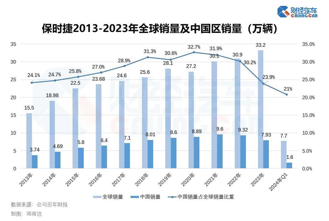 销量遇阻，保时捷还有后手