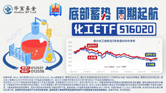 多空激战，化工ETF（516020）顽强收红！多方因素叠加，化工板块吸引力凸显！