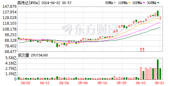 英伟达新晋“股王” 美股从“七巨头”向“三国杀”挺进