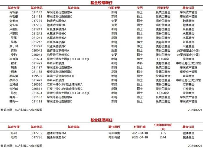 ✨【澳门一肖一码免费公开】✨-今日新聘基金经理14人，离任1人