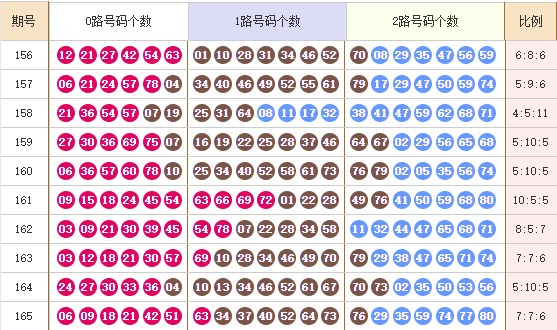 快乐8第2024166期麒麟八侠预测：012路走势分析