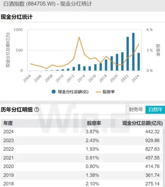 白酒继续去杠杆，飞天茅台逼近2100元