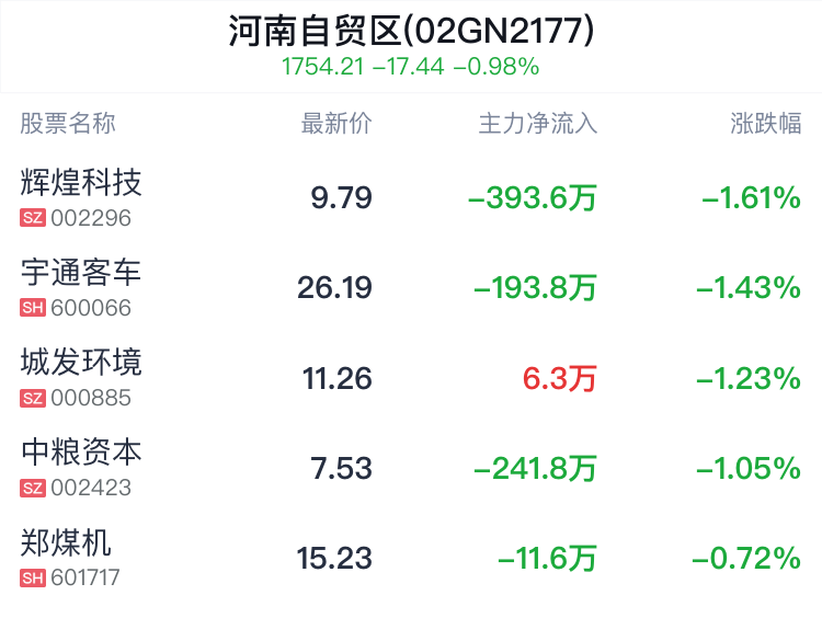 河南自贸区概念盘中跳水，辉煌科技跌1.61%
