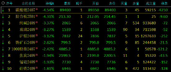 午评：碳酸锂跌超4% 集运指数涨超3%