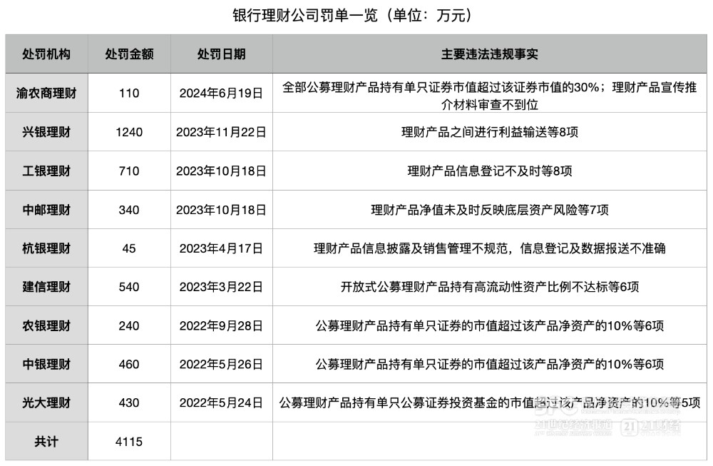 农商行理财公司首迎罚单：渝农商理财被罚110万元