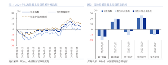 港股上半年高股息资产表现强劲 机构称还需等待美联储降息刺激市场