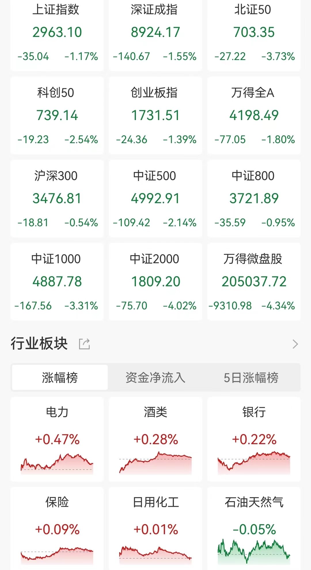 A股收评：三大指数齐跌超1%！交运设备、半导体板块跌幅居前，电力、银行及保险等板块小幅上涨！近5000股下跌，成交6956亿