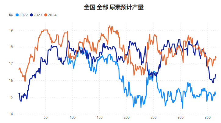 【尿素半年报】供给的压力来的有点慢