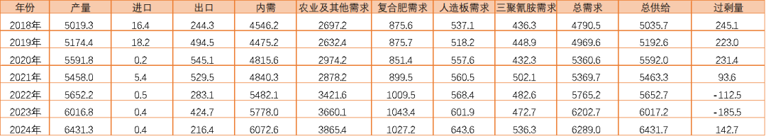 【尿素半年报】供给的压力来的有点慢