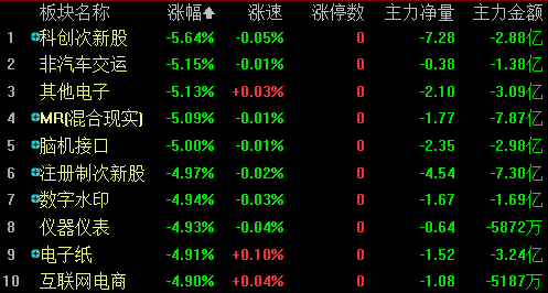 三大指数集体跌超1%，近5000只个股飘绿，大盘会否继续探底？机构最新解读