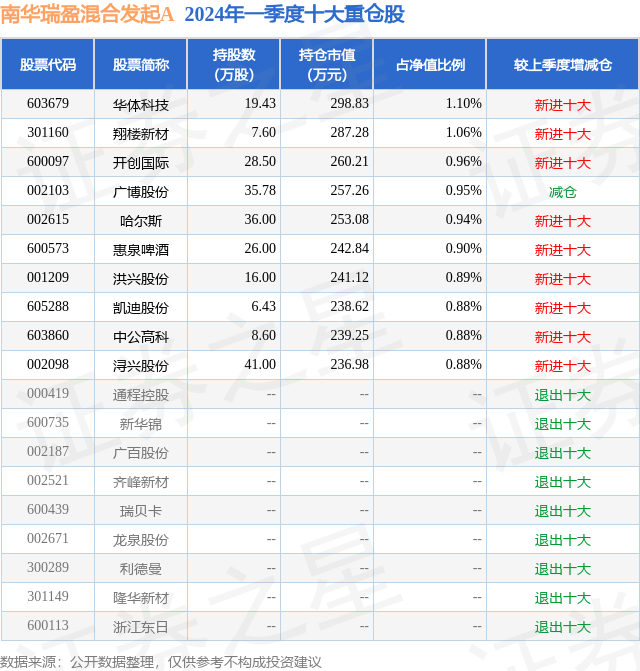 6月24日哈尔斯跌5.32%，南华瑞盈混合发起A基金重仓该股