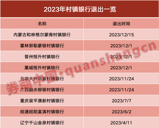 7天40家银行被吸收合并！农村中小银行"减员"再加速