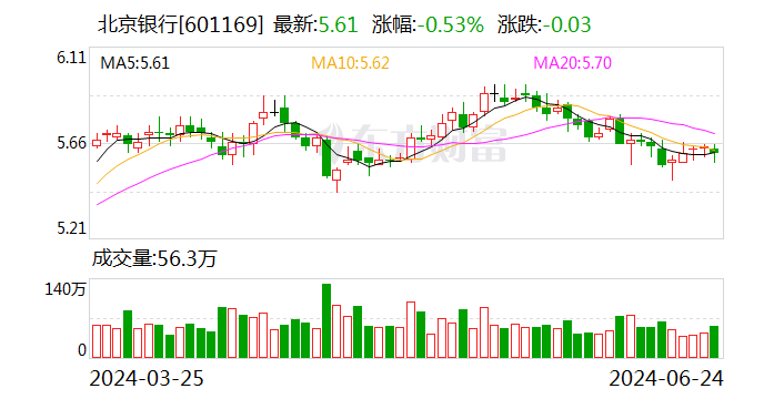 北京银行：6月24日召开董事会会议