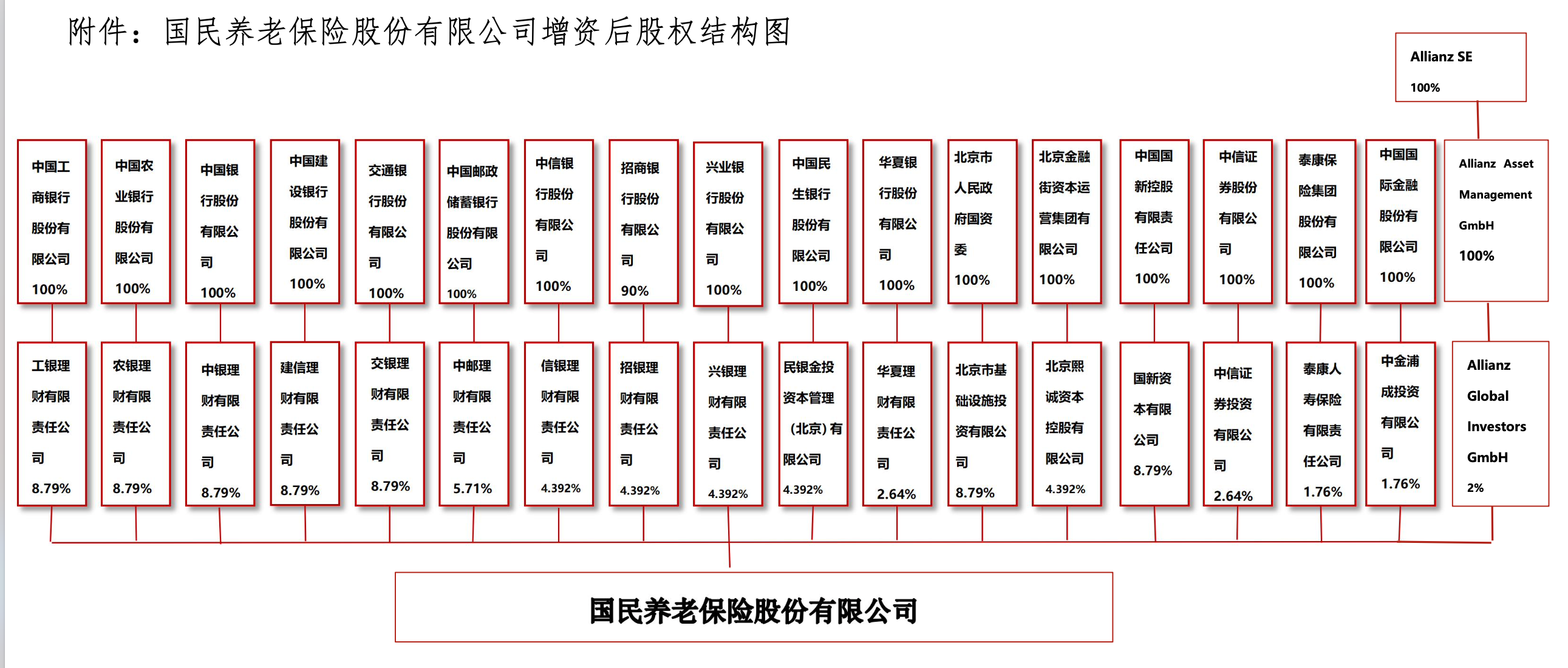 德国安联投资拟认购国民养老2%股份 外资频频加码中国保险业 到底看中什么？