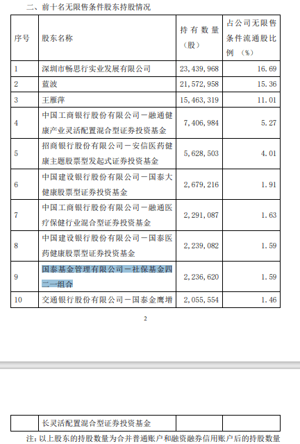 养老星球 | 社保组合、基本养老组合新进这些个股的前十大流通股东名单