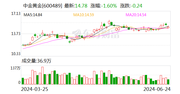 中金黄金大宗交易成交3916.70万元