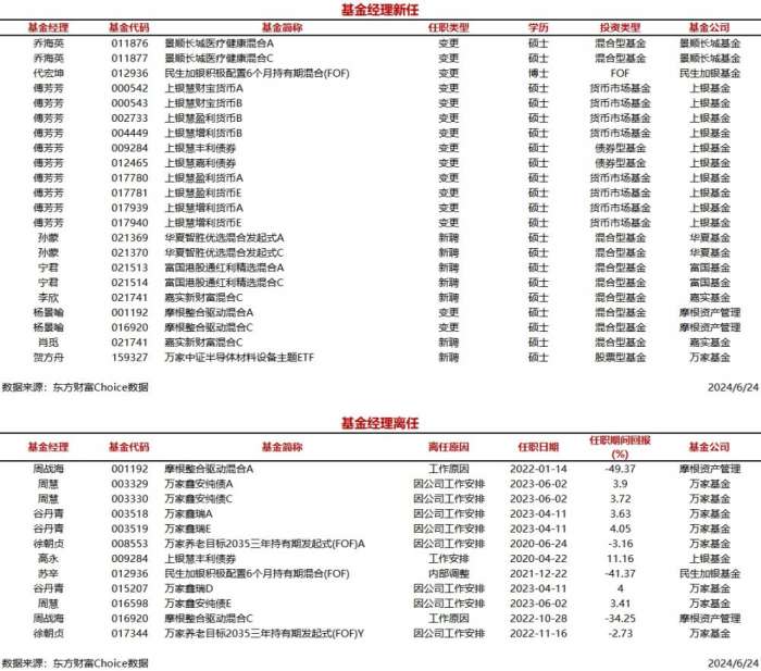 ✨【2024年香港今晚特马】✨-今日新聘基金经理9人，离任6人