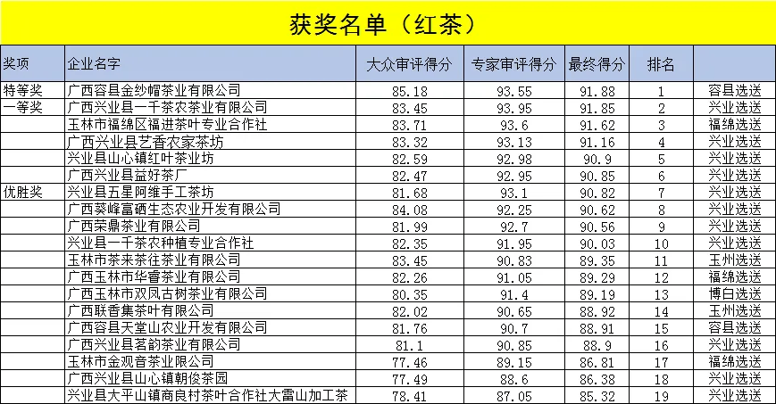 斗茶大赛获奖名单来了，看看有没有你爱喝的~                