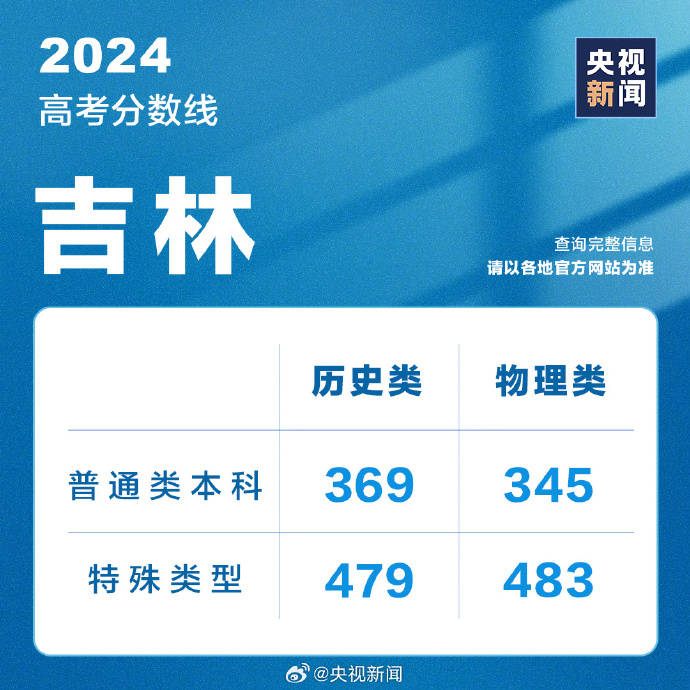 2024高考分数线发布！山东、广东、北京、河南、江苏、浙江、河北、上海、天津                