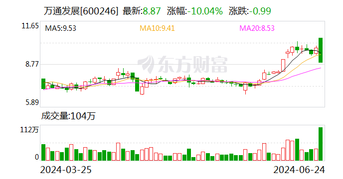 万通发展超23亿收购索尔思光电 CFO提前离职、股价跌停