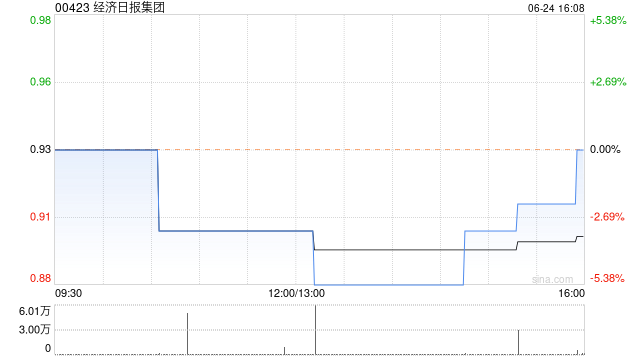 经济日报集团发布年度业绩 股东应占溢利5422.2万港元同比增加97.47%